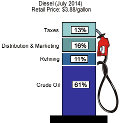 What We Pay For In A Gallon Of Diesel (June 2014) Retail Price: $3.91/gallon