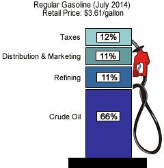 What We Pay For In A Gallon Of Regular Gasoline (June 2014) Retail Price: $3.69/gallon