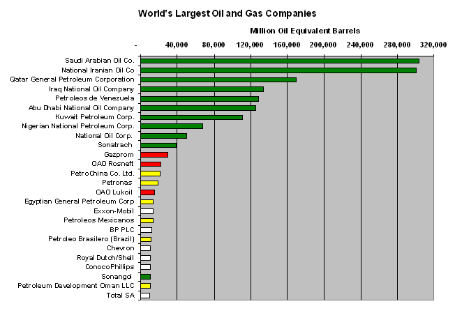worlds_largest_oil_and_gas_companies_2008.gif