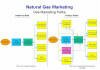 Structural Changes in the Natural Gas Marketplace