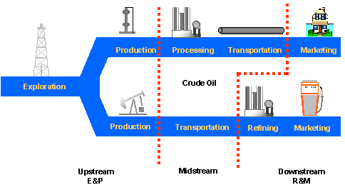 Oil and Gas Value Chain